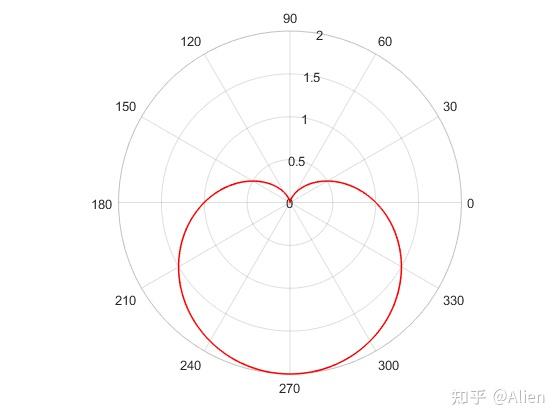 matlab画图技巧与实例十七极坐标线条polarplot函数