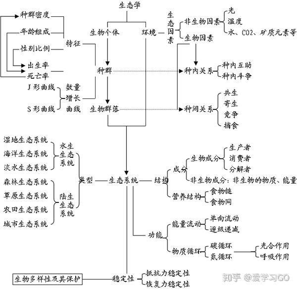 高中生物知识结构图全汇总