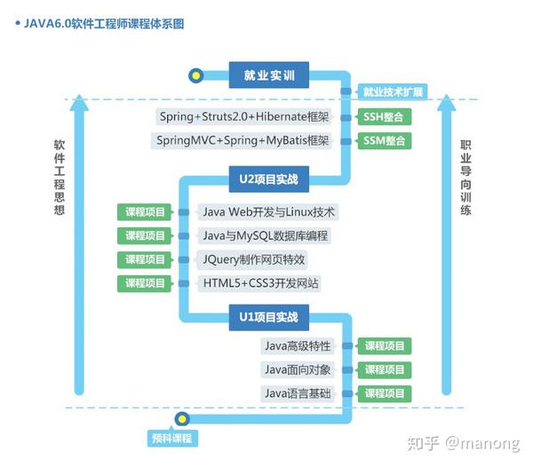 北大青鸟码农学士后java软件工程师课程