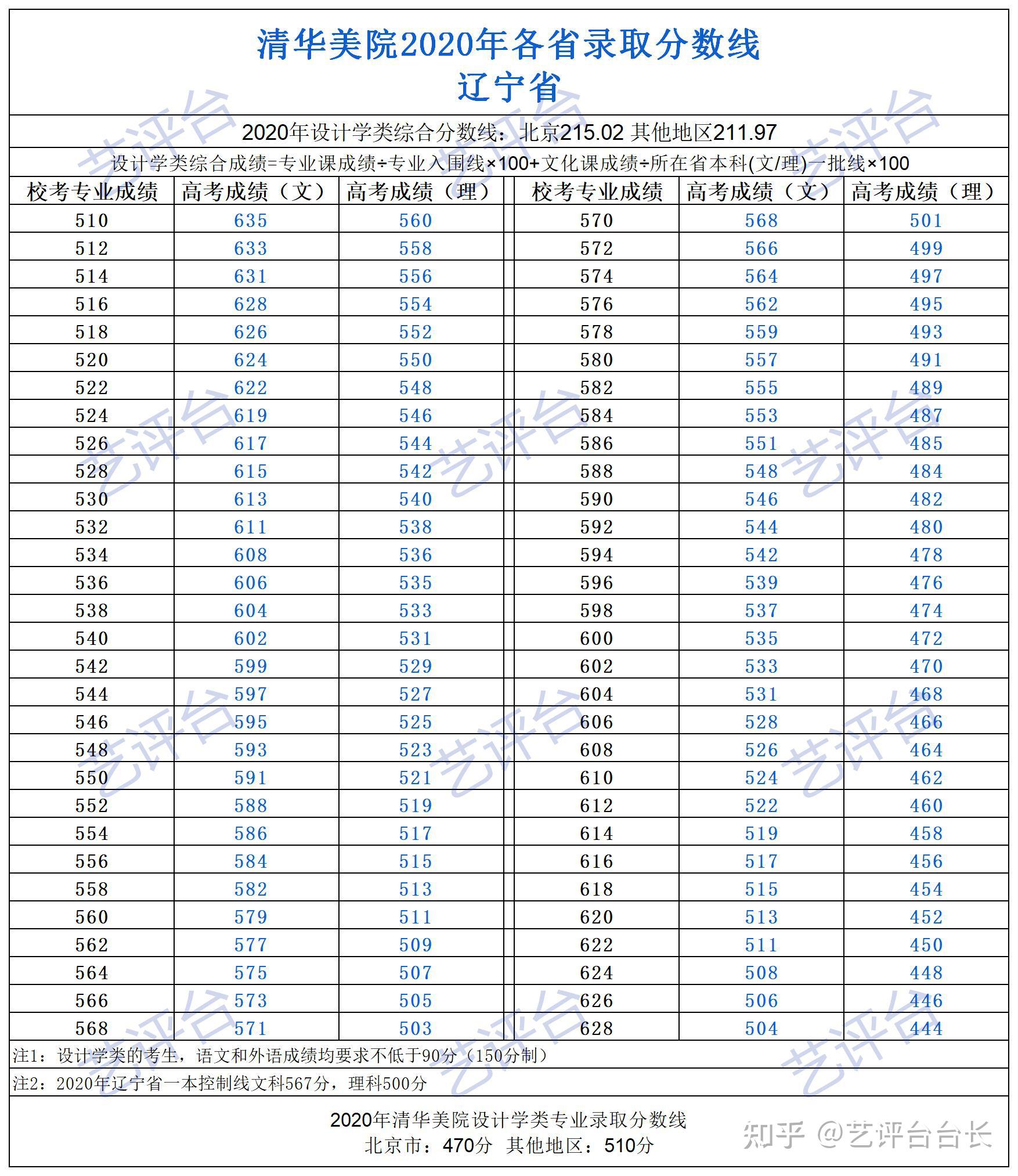 我们能够清晰的把握各省美术生考清华美院所需的高考文化课成绩区间