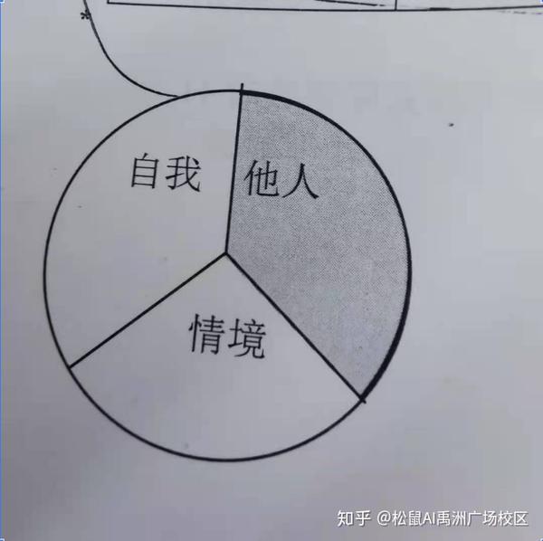 萨提亚四种沟通模式 雕塑