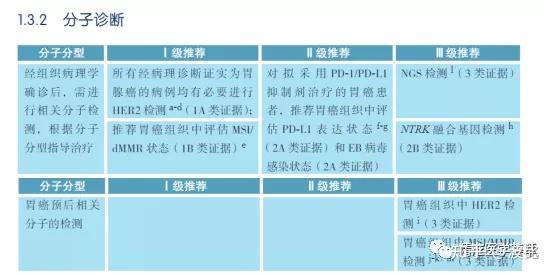 一文读懂胃癌患者需要进行哪些分子标志物检测?