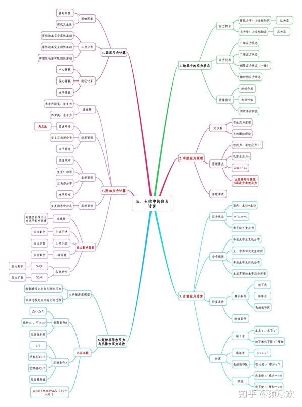 清华大学土力学第2版-思维导图