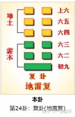 民族的伟大复兴, 复兴这个词,就是来自《易经》的第24卦——地雷复卦