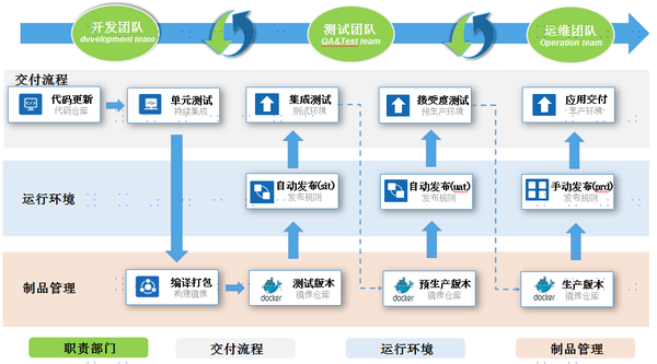 devops平台既包括了项目管理,产品管理,交付中心,组织机构等