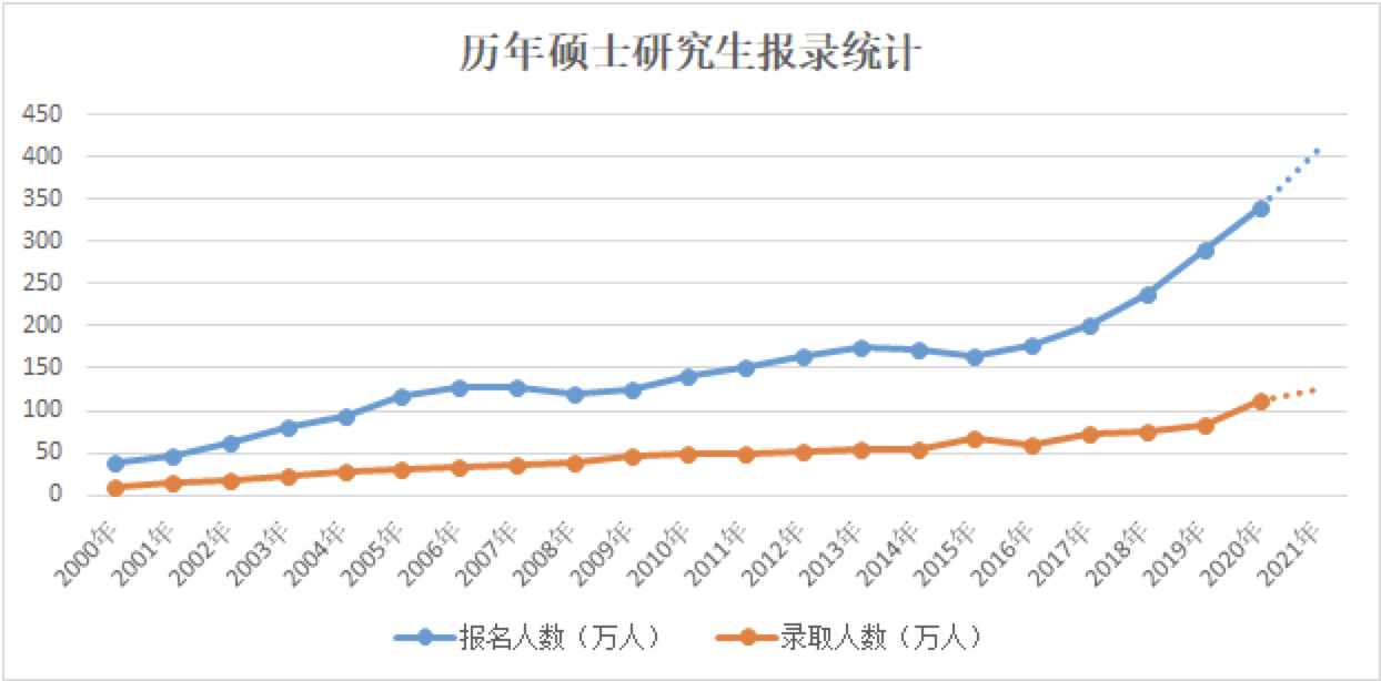 云逸未来|最新数据,21考研报名人数再创新高!