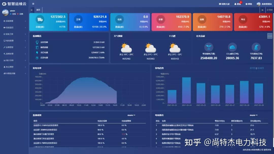 大数据分析处理,具备实现光伏发电量数据监控,故障告警,电站管理,运维