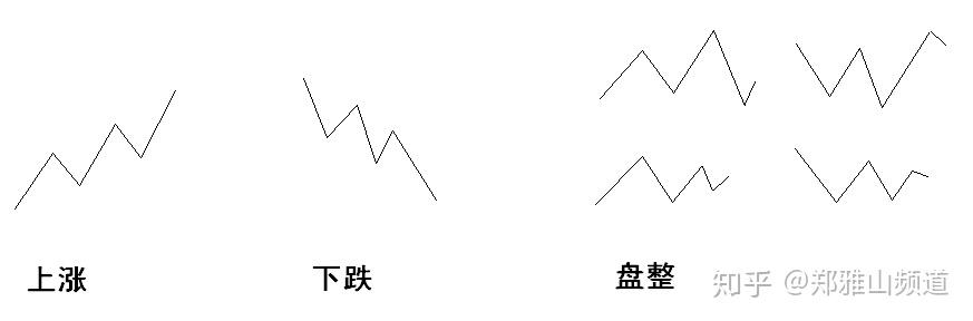 笑傲多空交易体系连载八郑雅山频道