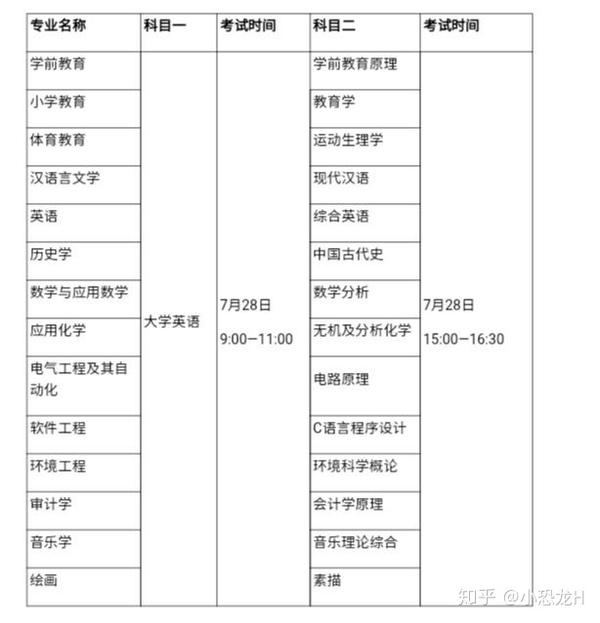 汉江师范学院2020年普通专升本招生简章