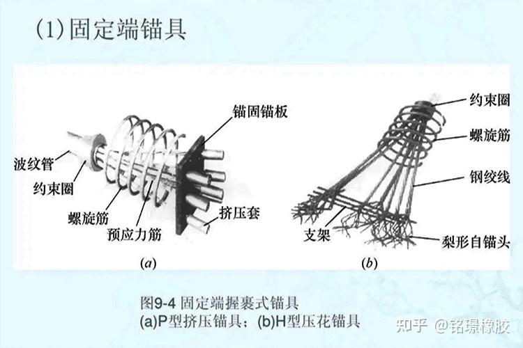 p型锚具简称p锚,是一种在预应力混凝土上所用的永久性锚固装置,主要