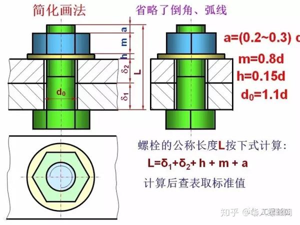 在画装配图时,应根据螺栓的型式,螺纹大径及被连接零件的厚度,按下