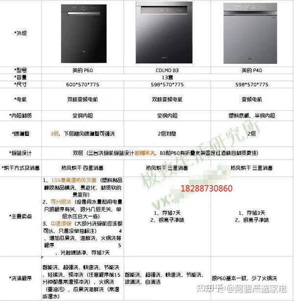 美的p60,p40,colmo b3到底怎么选,你自己说的算!