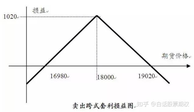 09买入看涨期权,规避期货空头持仓风险使用时机:对期货看跌但又不