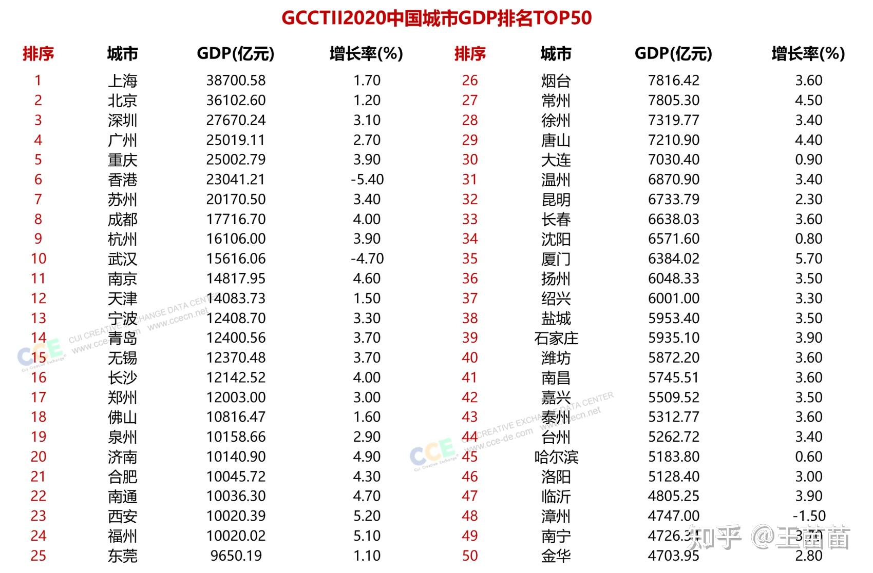 gcctii2020全球城市gdp排名&中国城市gdp排名