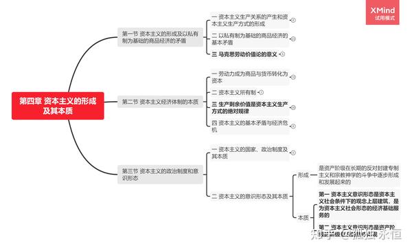 马克思主原理(马原)思维导图前七章