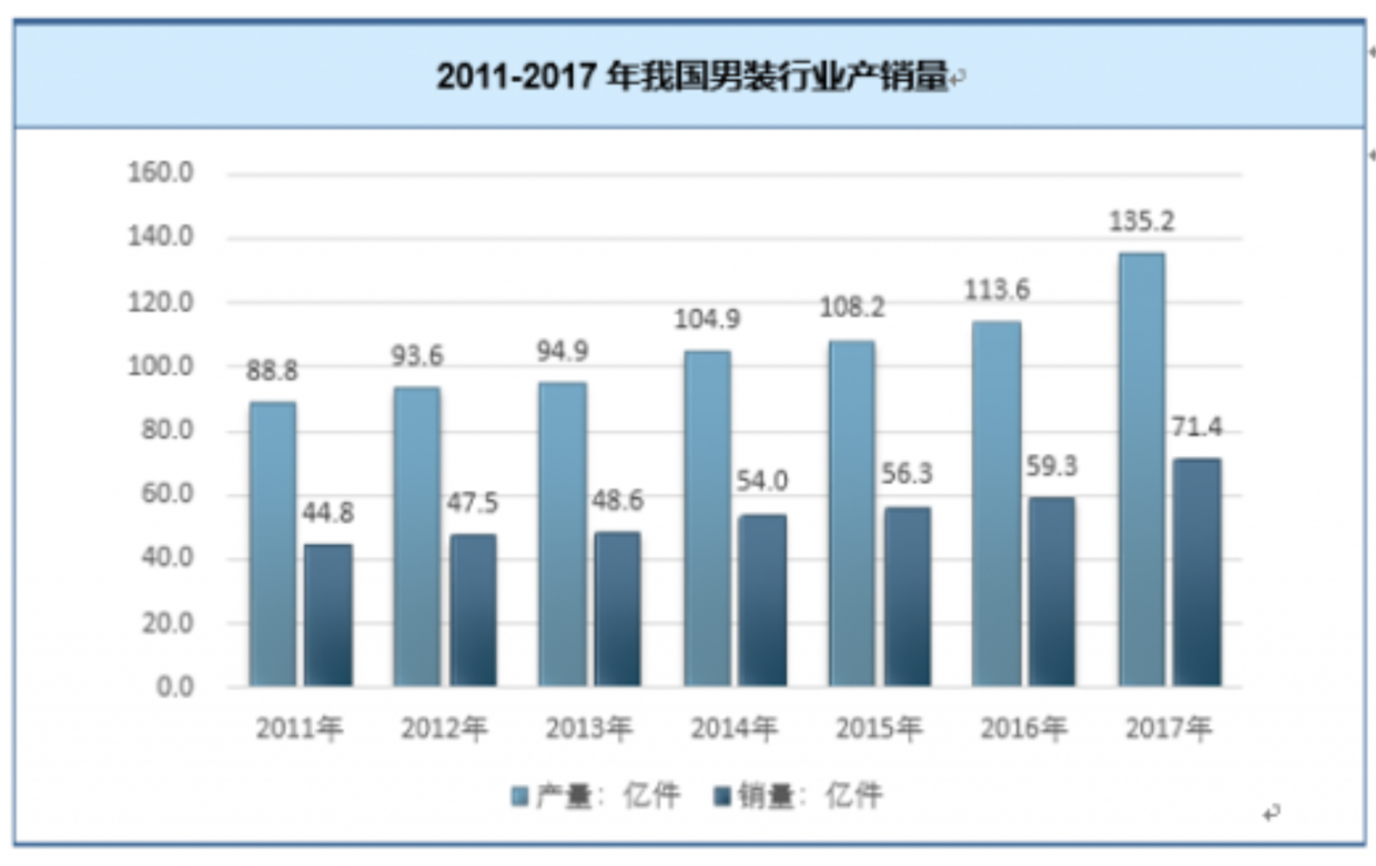 欧赛斯全方位透视中国男装市场规模发展趋势及竞争格局