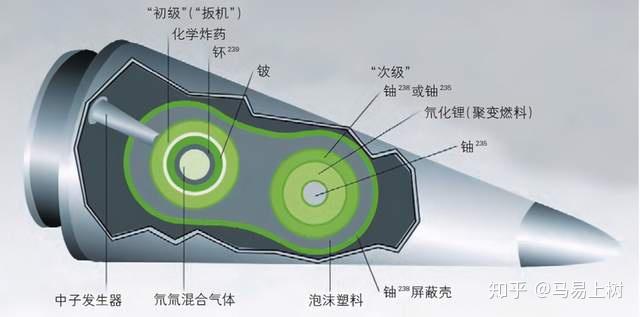 人类研发的第一种核弹是原子弹,其原理大致如下图:热中子撞击铀235