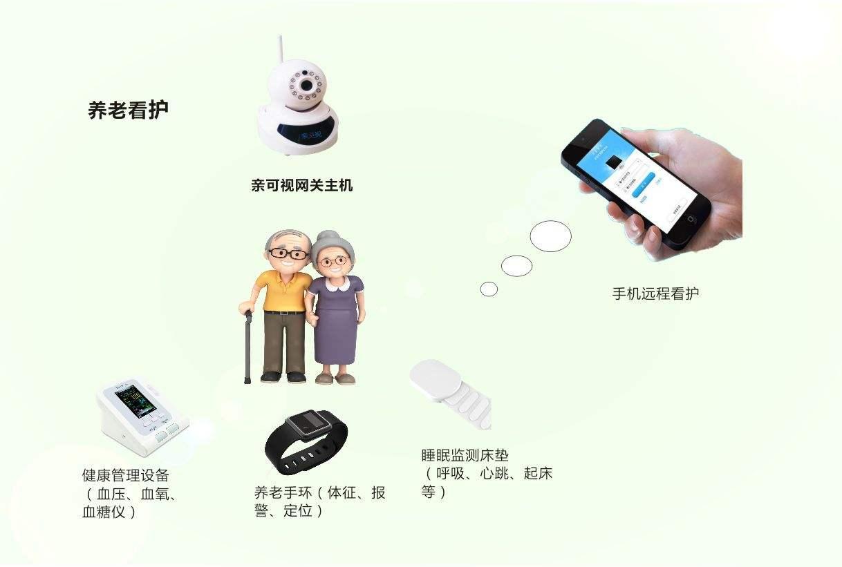 金养通智慧养老云平台运用物联网,互联网,智能呼叫,云计算技术,gps