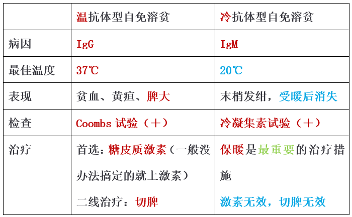 高冷(冷凝集素试验)的妹妹(igm)在屋内(血管内溶血)冷冷清清(冷抗体)