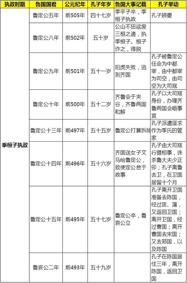 一生经历鲁襄公,鲁昭公,鲁定公,鲁哀公共四代国君,季武子,季平子,季桓