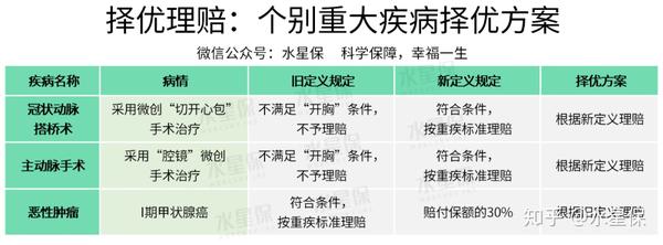 简单来讲,就是在新规之前投保重疾险的朋友,可以 按照对自己最有利的