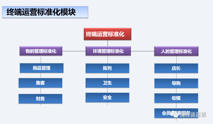 连锁企业终端门店运营标准化模块