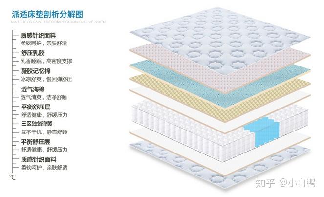 昨晚你睡得好吗2021年床垫必坑指南及高性价比床垫推荐7月更新