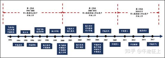 图表1:军工集团资产证券化历史回顾