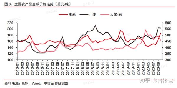 预计此轮农产品价格上涨有望带动2021年化肥价格开启上升行情,尤其是