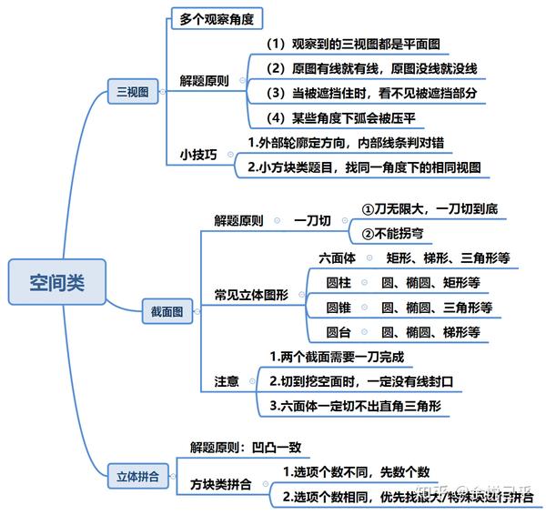 图形推理判断思维导图分享