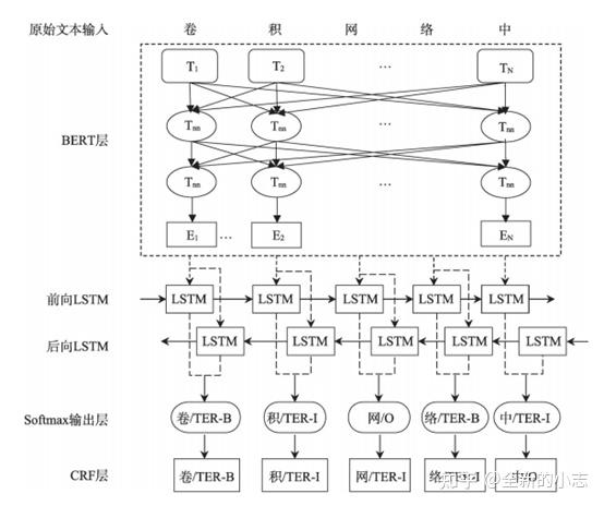 1.模型结构