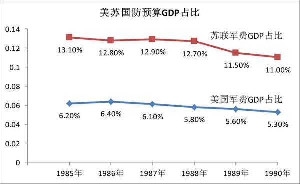 此时,美国的gdp差不多是苏联的2倍.