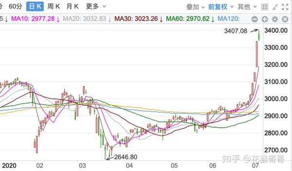 2020年上证指数走势图