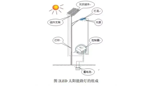 led 太阳能路灯从组成和工作原理上看,led 太阳能路灯主要是由太阳能