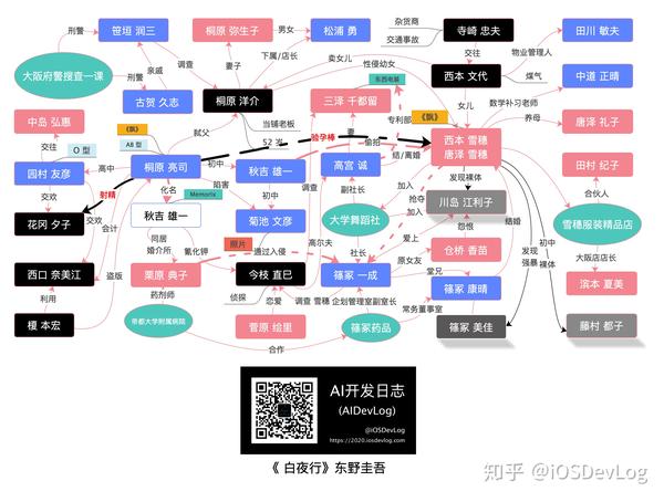 《白夜行》人物关系图