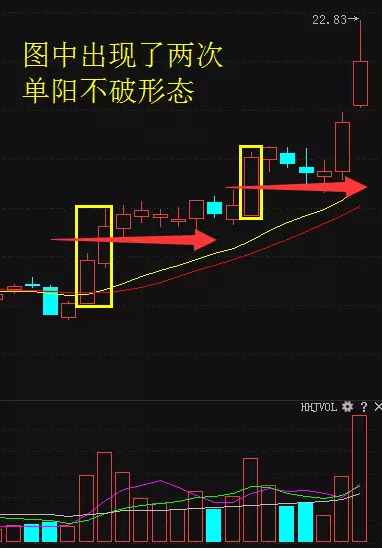 单阳不破选股战法精髓一旦形成单阳不破形态必定赚翻天