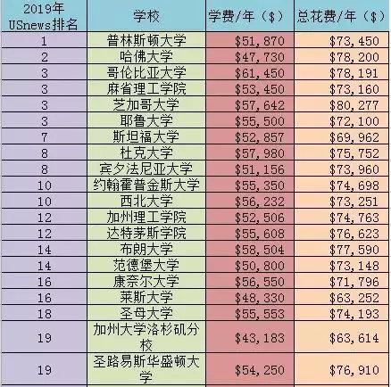 top30综合大学2019-2020年学费一览表