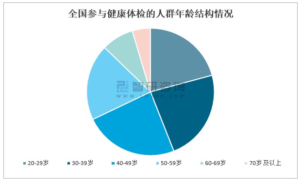 2020年中国老年人口数量银发人群体检人数健康体检的人群年龄结构及