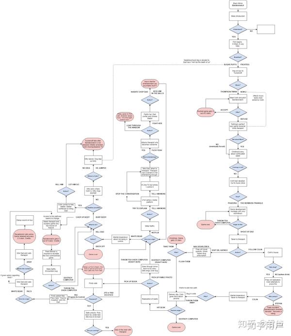 黑镜潘达斯奈基流程图
