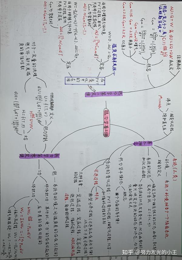 物理化学热力学基础部分思维导图