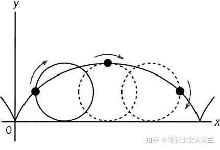 方程(19)为 摆线方程