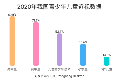 我国近视人口超7亿,数据告诉你如何预防儿童近视