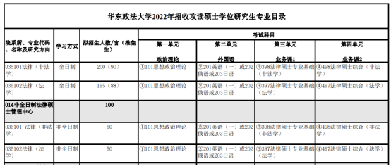 华东政法大学2022考研招生简章分析