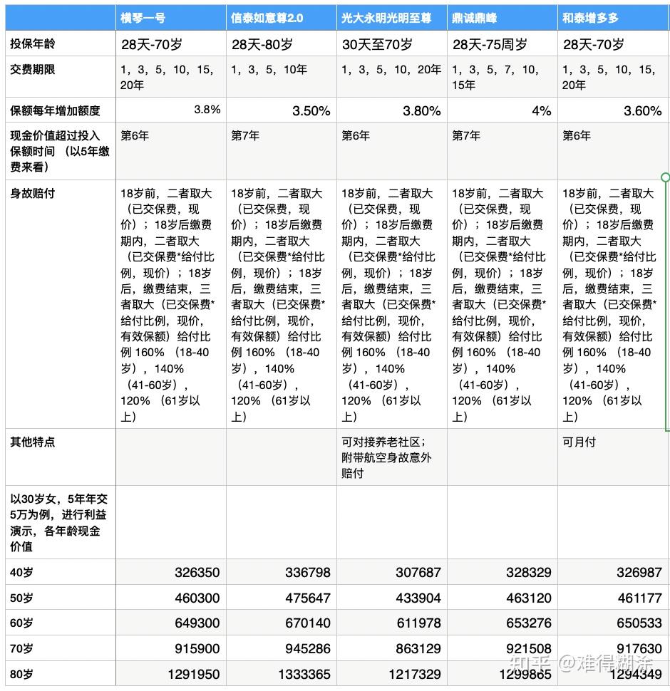 银行存款利率不断变低可以试试这些增额终身寿险用来保值增值