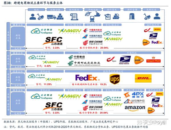 跨境电商出口物流流程物流模式物流服务商 知乎