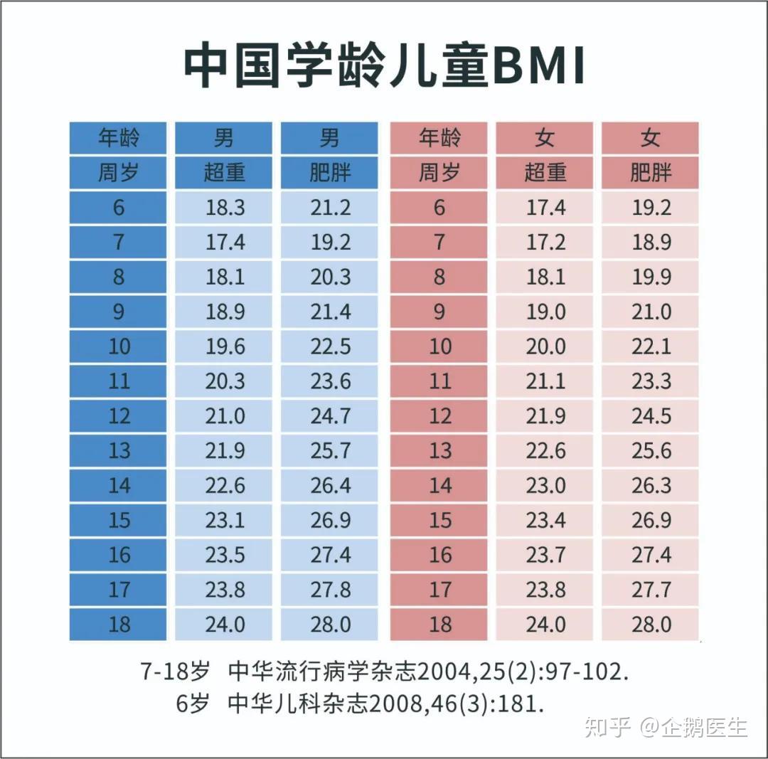 在我国部分城市学龄期,儿童超重和肥胖 已高达10%以上.