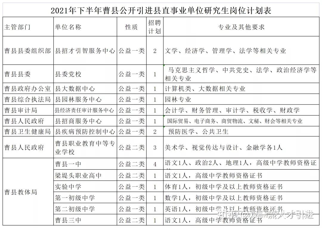 【曹县】2021山东菏泽市曹县引进县直事业单位研究生21人公告