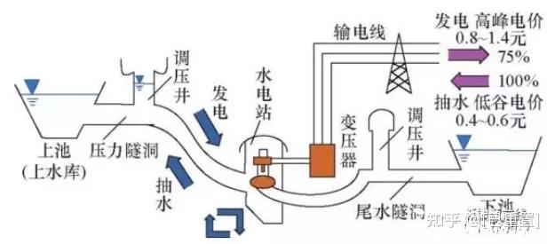 抽水蓄能电站构成