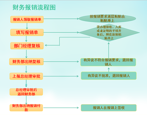 2,财务报销流程图