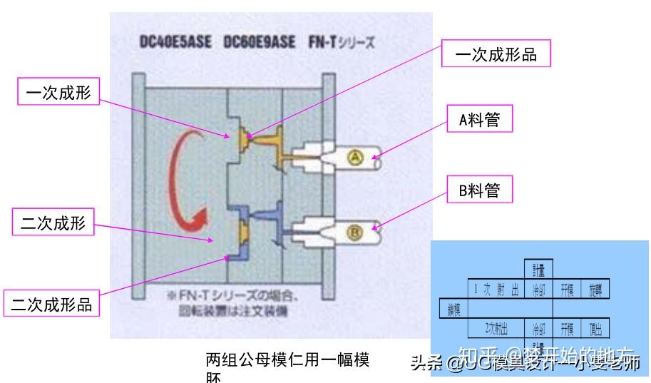 干货分享塑胶模具设计双色模的制造工艺模具结构技术讲解